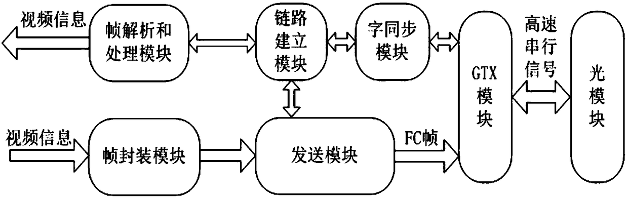 Multi-channel optical fiber video switching system based on FC-AV protocol