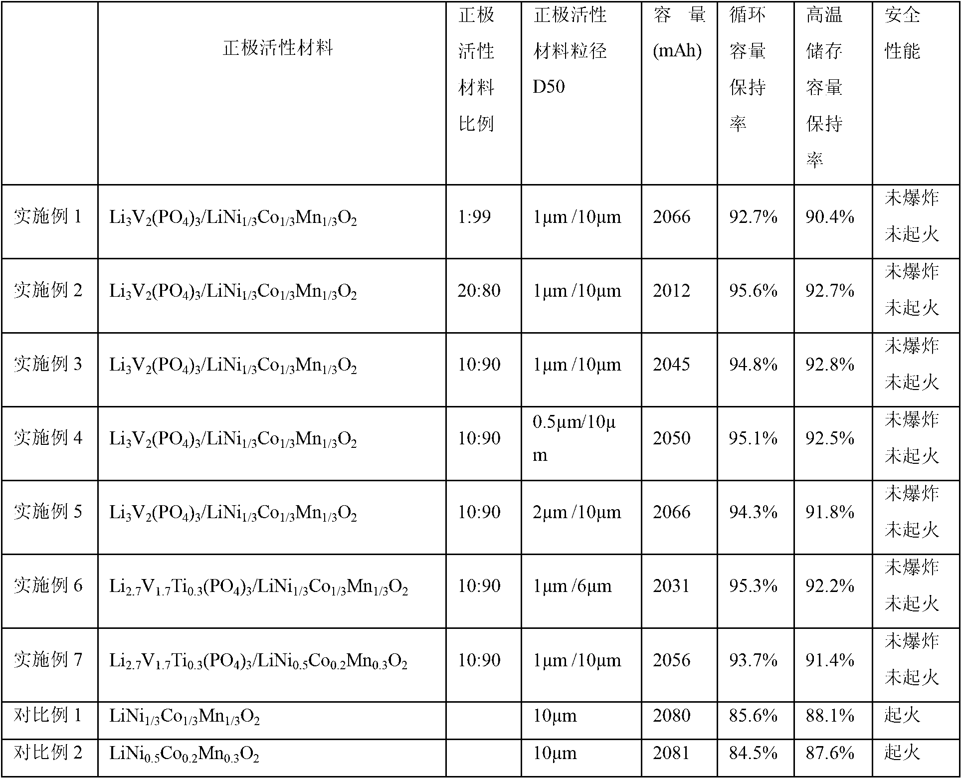 Lithium ion battery, positive active material thereof and preparation method of positive active material