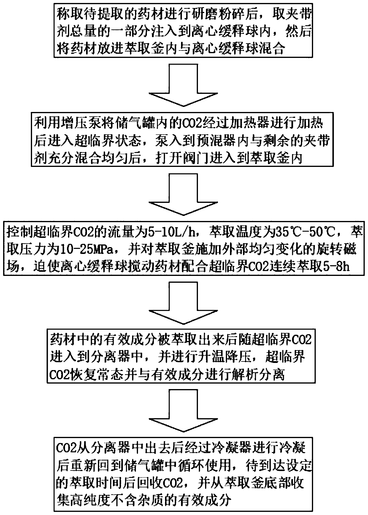 Novel entrainment type medicine preparation method based on supercritical CO2 extraction