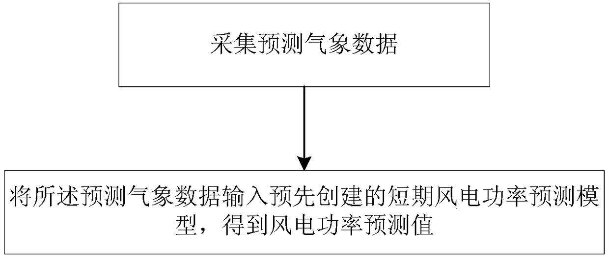 A method and system for short-term wind pow prediction