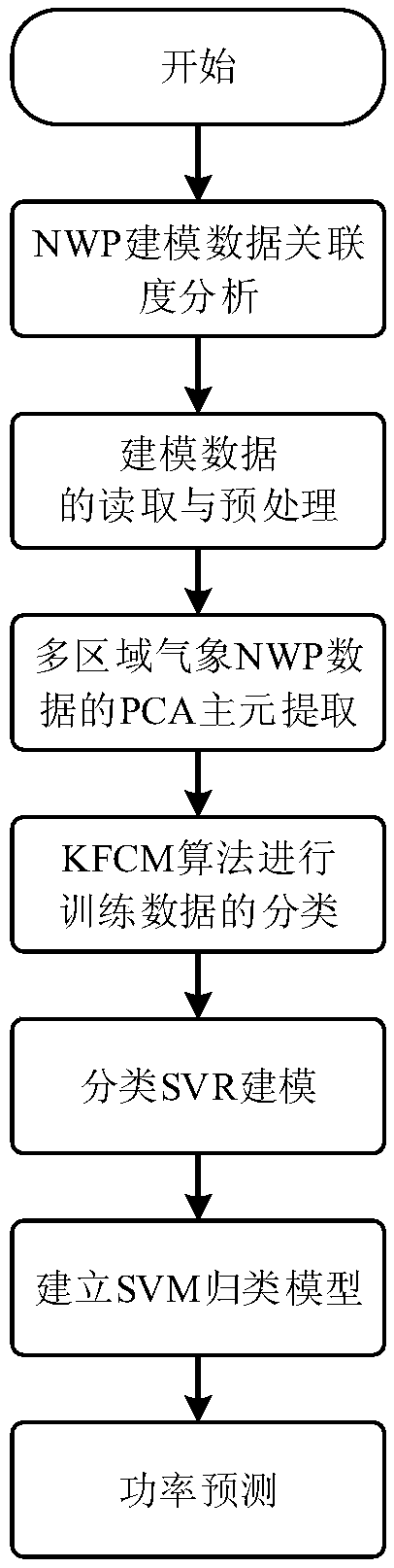 A method and system for short-term wind pow prediction