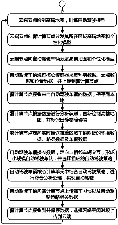 City environment automatic driving method based on fog node