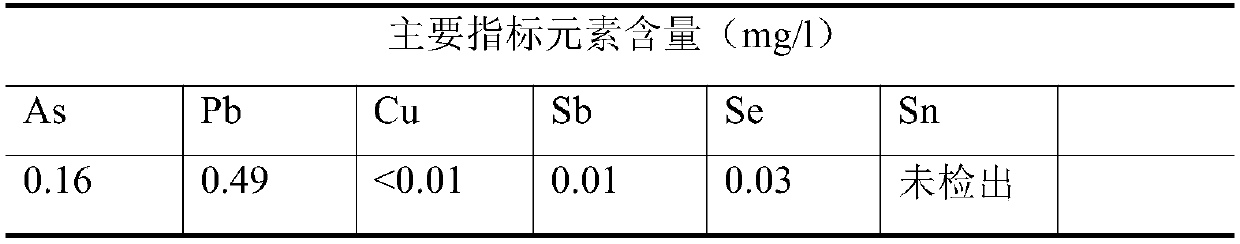 Treatment method for arsenic-alkali residue