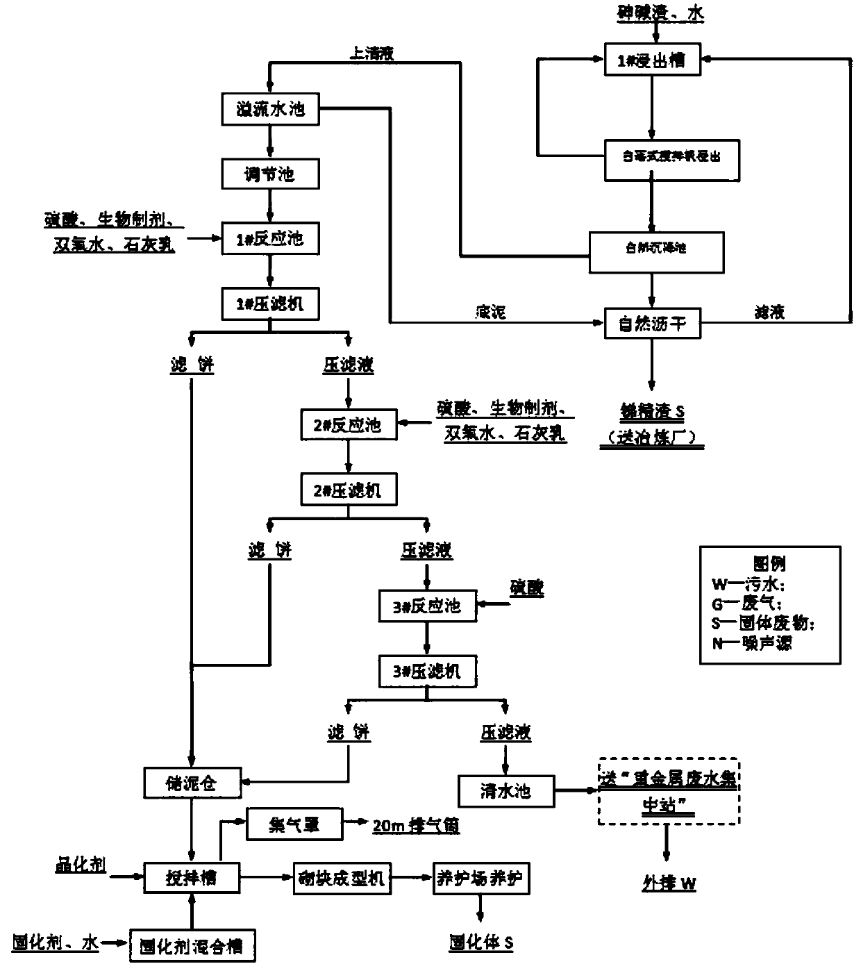 Treatment method for arsenic-alkali residue