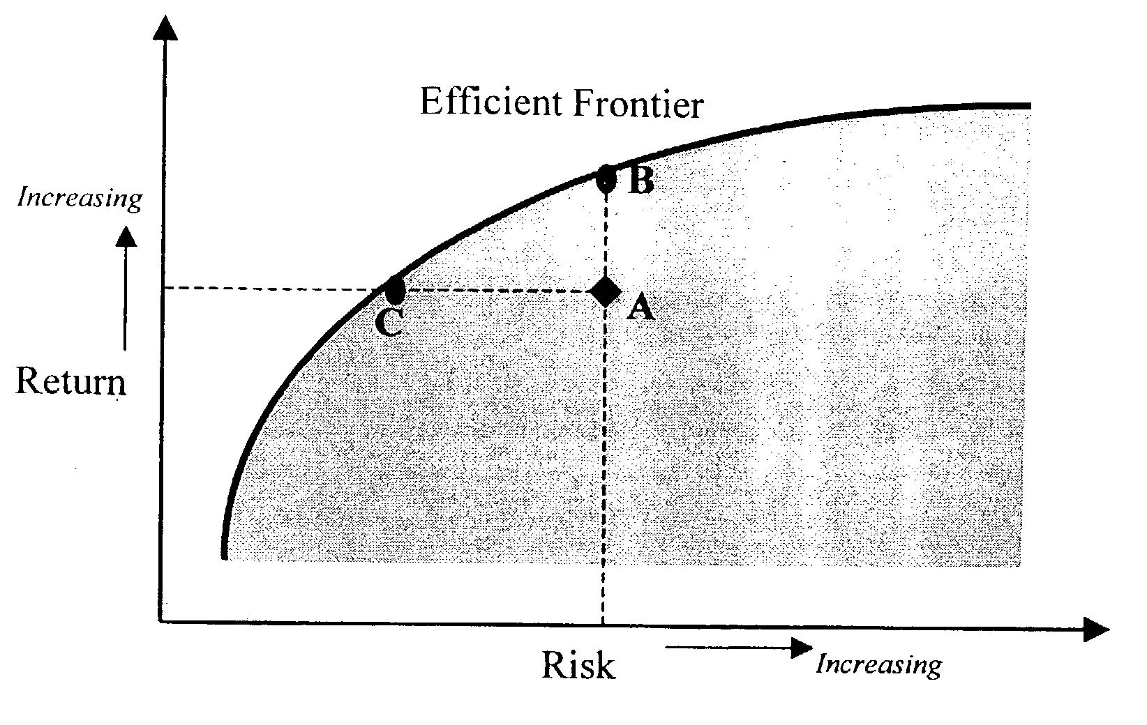 Method and apparatus for diversifying investment based on risk tolerance