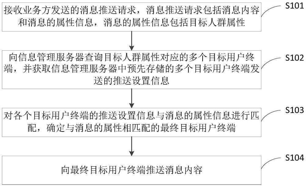 Message pushing processing method, device and system