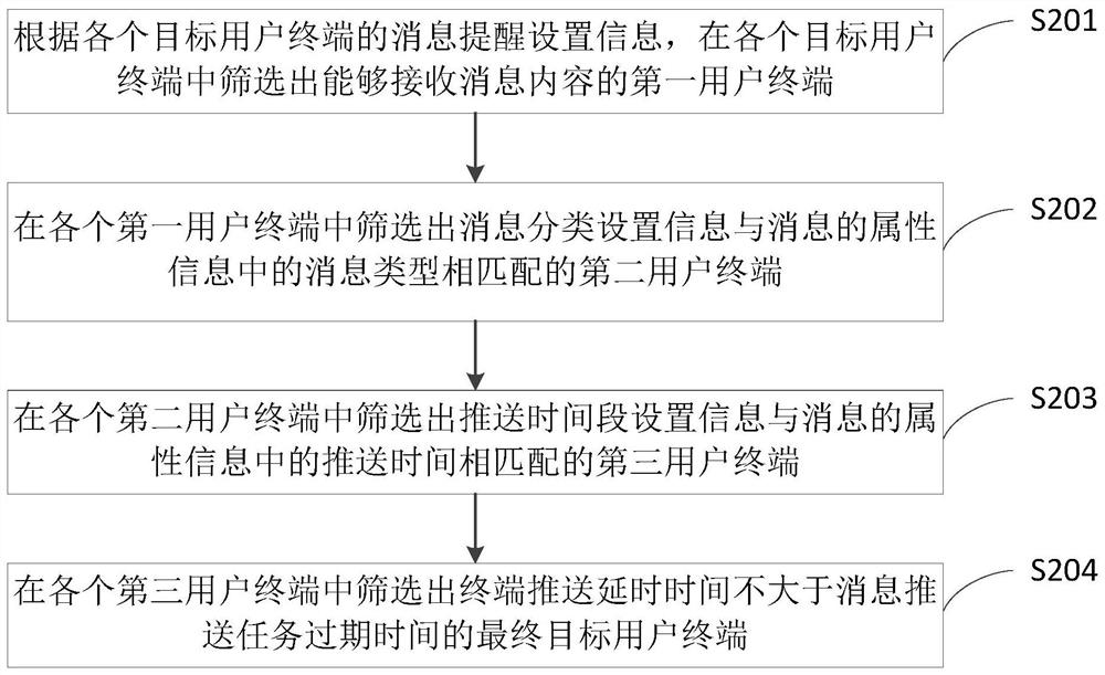 Message pushing processing method, device and system