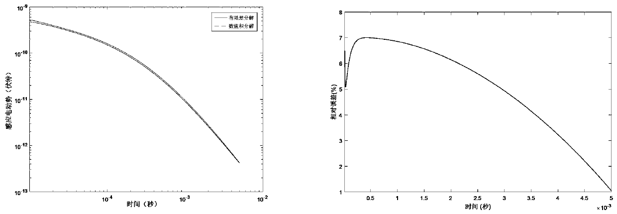 Three-dimensional electromagnetic slow diffusion numerical simulation method based on super-convergence interpolation approximation