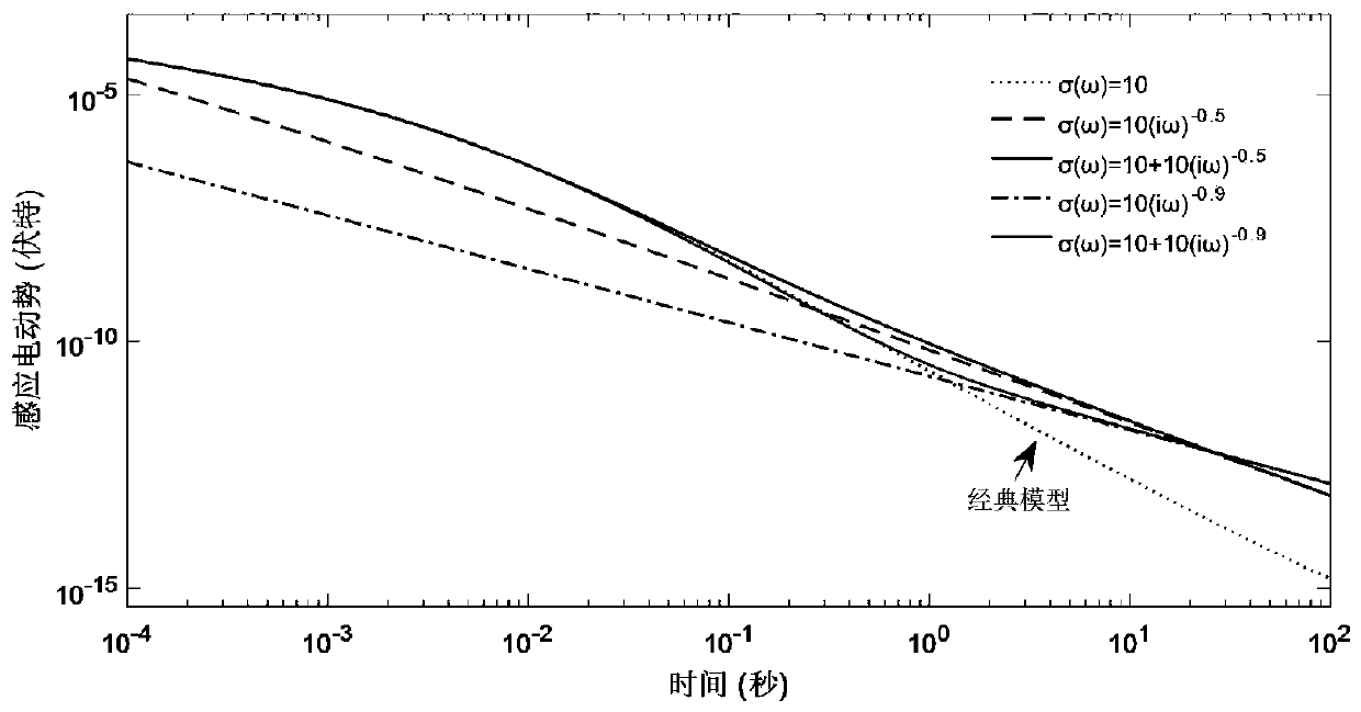 Three-dimensional electromagnetic slow diffusion numerical simulation method based on super-convergence interpolation approximation