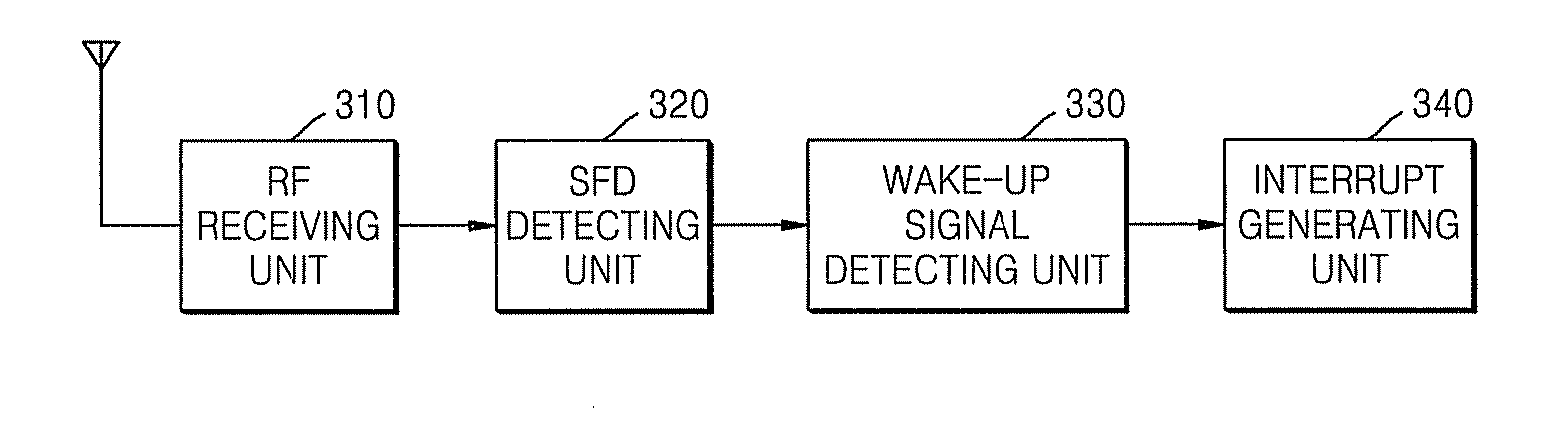 Apparatus and method of transmitting and receiving wake-up signal