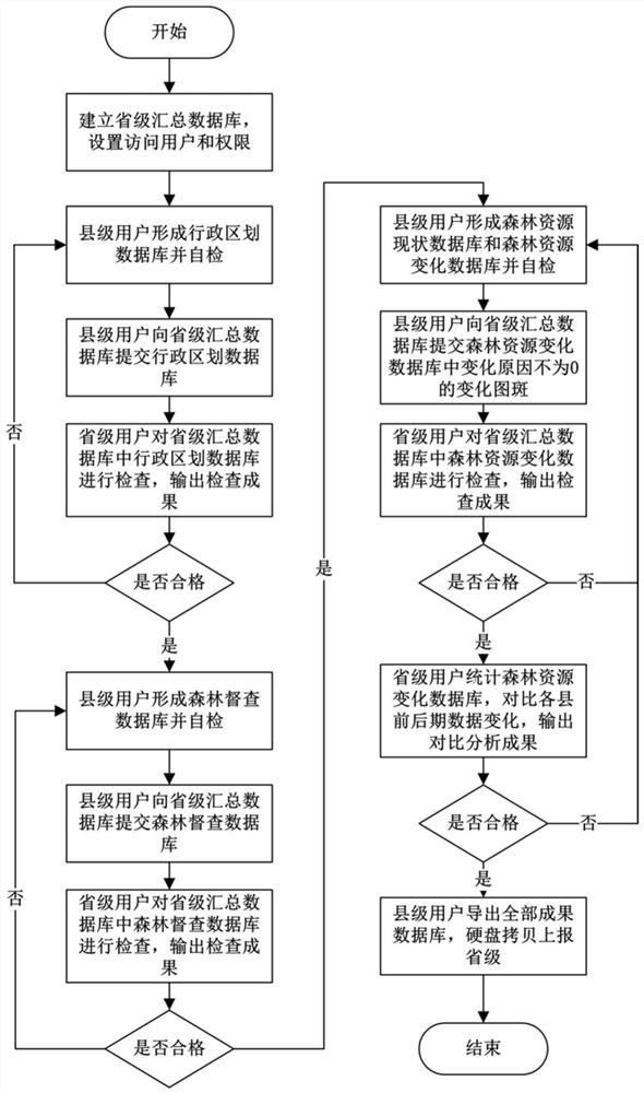 Forest resource one-picture achievement quality inspection method and system and cloud platform