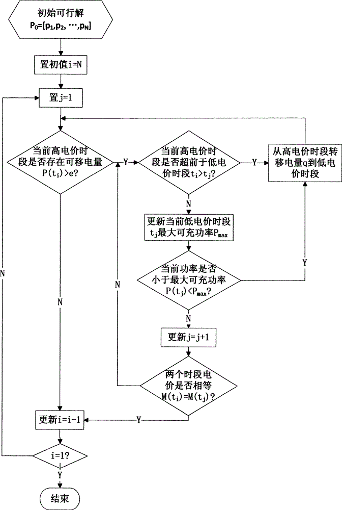 Electric vehicle intelligent charger capable of automatically responding to tou price