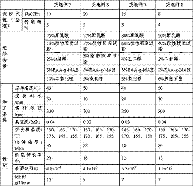 Biodegradable anti-static macromolecule composite material and preparation method of the same