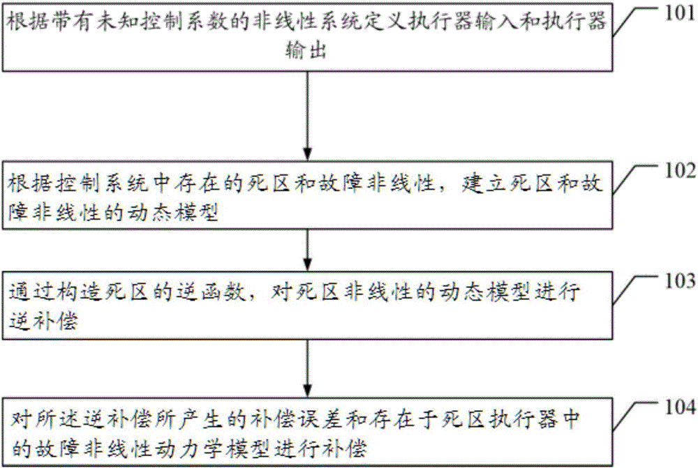 Direct adaptive control method and direct adaptive control device