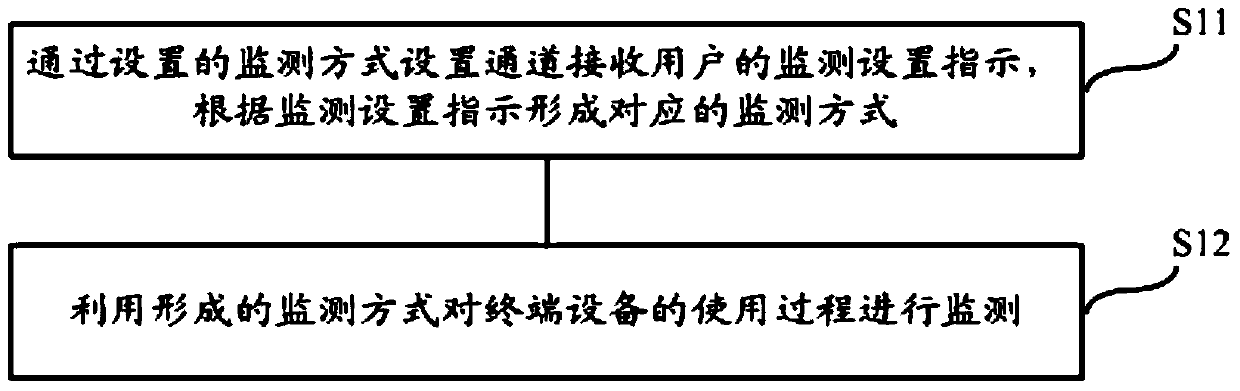 Using and monitoring method and device of terminal equipment