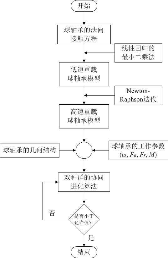 Simulation method for contact dynamic characteristics of high-speed and heavy-duty ball bearings in liquid rocket engines