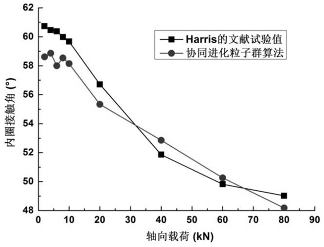 Simulation method for contact dynamic characteristics of high-speed and heavy-duty ball bearings in liquid rocket engines