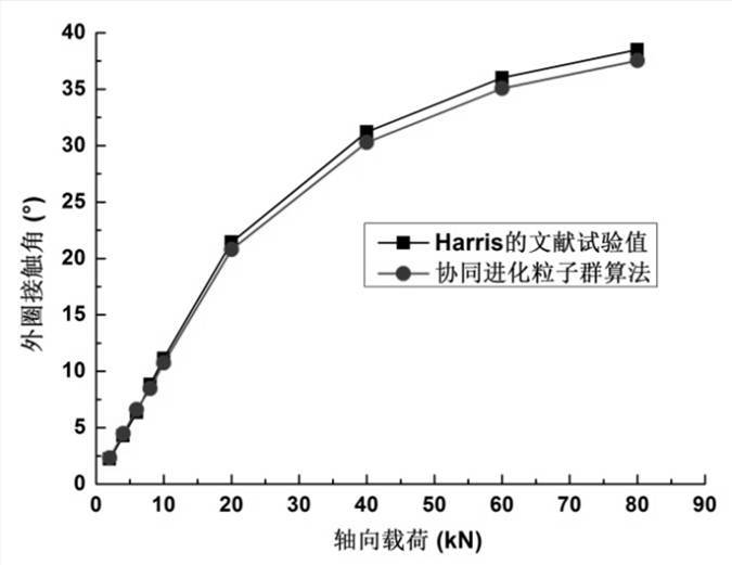 Simulation method for contact dynamic characteristics of high-speed and heavy-duty ball bearings in liquid rocket engines