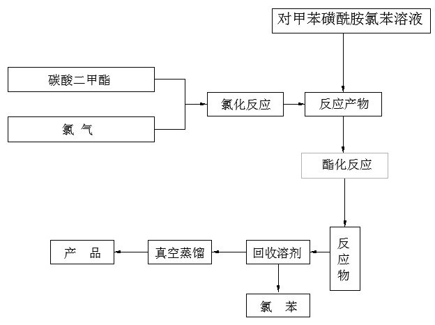 Preparation method of p-toluenesulfonyl isocyanate