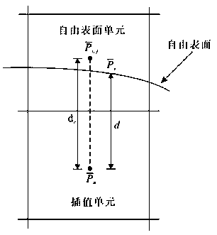 Method of calculating interaction of wave and irregular structure object