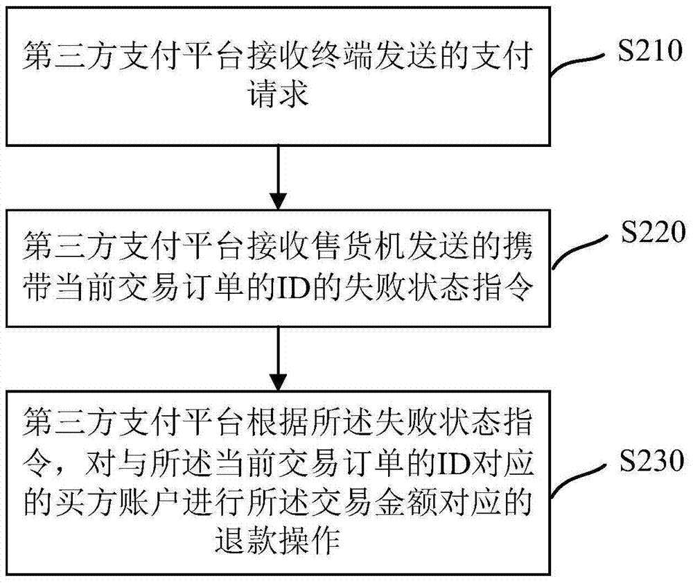 Refunding method and apparatus of vending machine