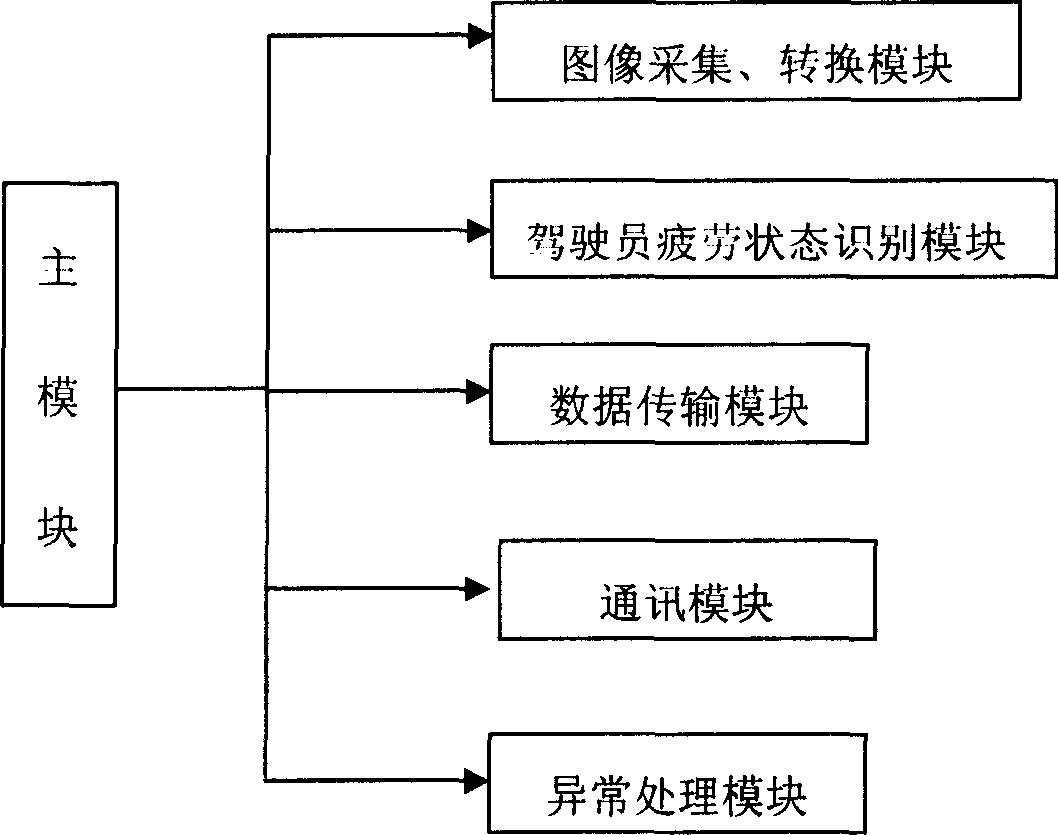 Device for monitoring fatigue driving state and its method