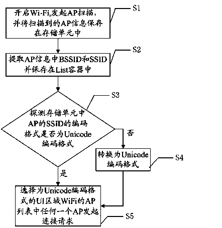 AP connecting method and system of Wi-Fi of Android