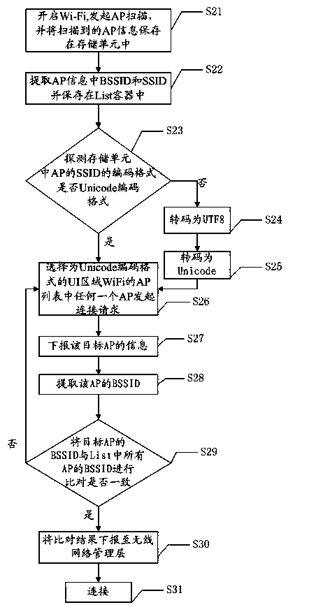 AP connecting method and system of Wi-Fi of Android