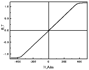 A magnetic core with a linear hysteresis loop