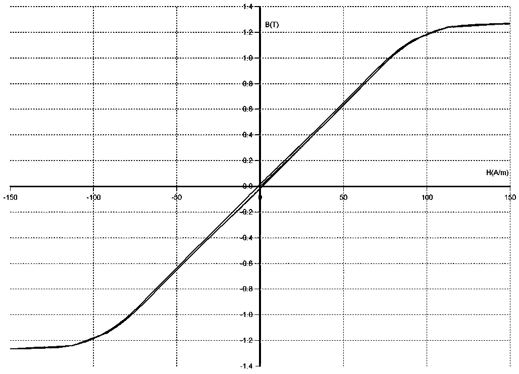 A magnetic core with a linear hysteresis loop