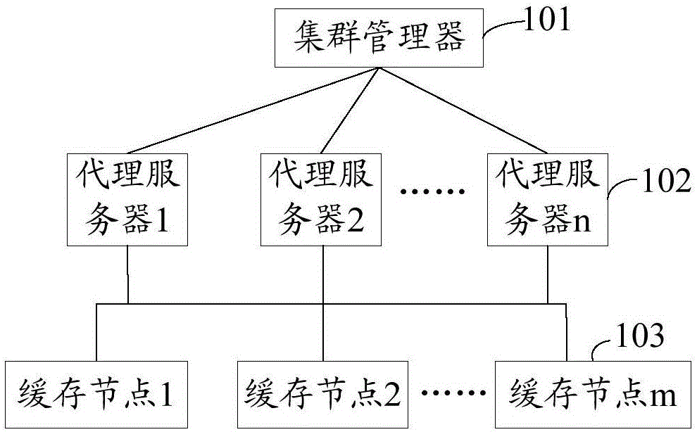 Data caching method, server and system based on distributed caching system