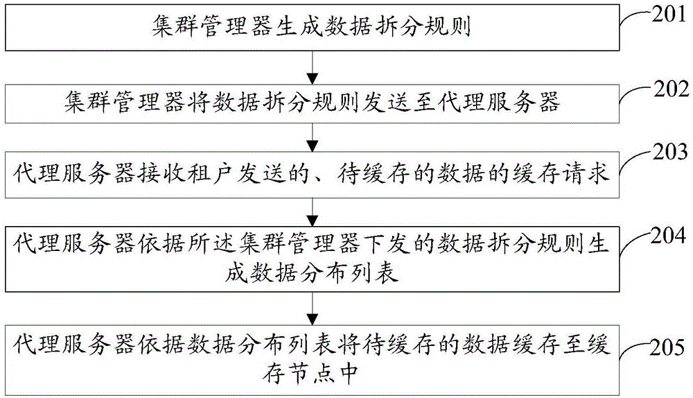 Data caching method, server and system based on distributed caching system