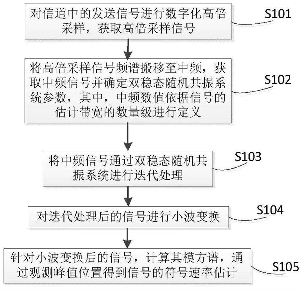 Symbol rate estimation method and device of stochastic resonance joint wavelet transform under low signal-to-noise ratio