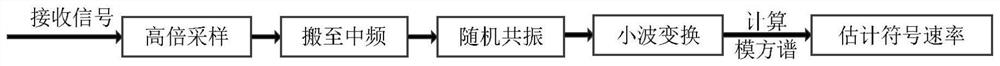 Symbol rate estimation method and device of stochastic resonance joint wavelet transform under low signal-to-noise ratio