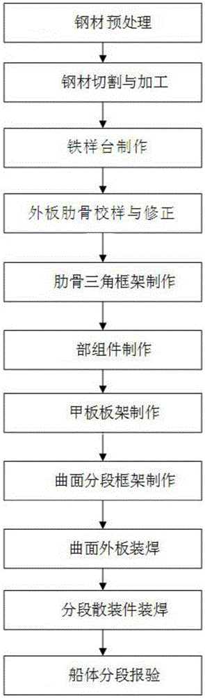 Hull curved block manufacturing method