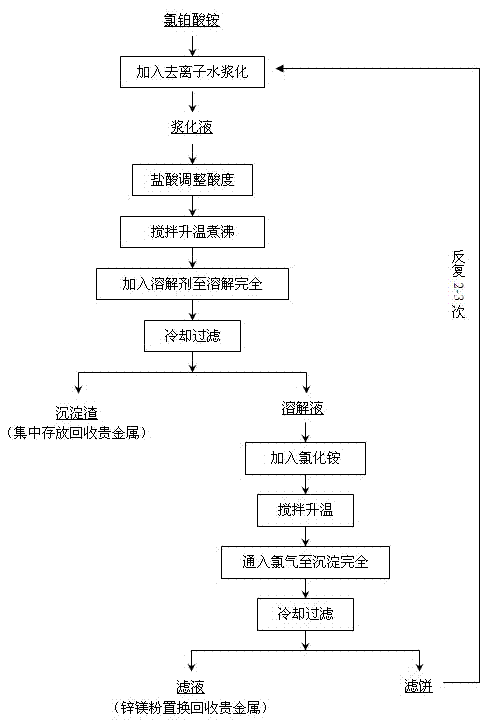 Platinum refining technology