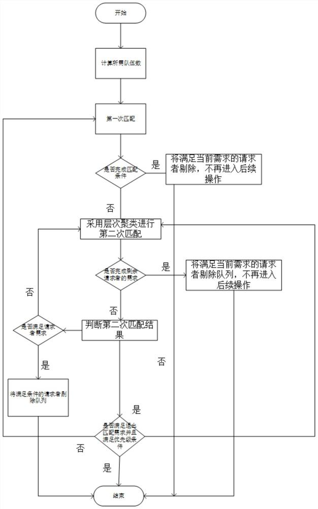 A team matching method based on real geographical location