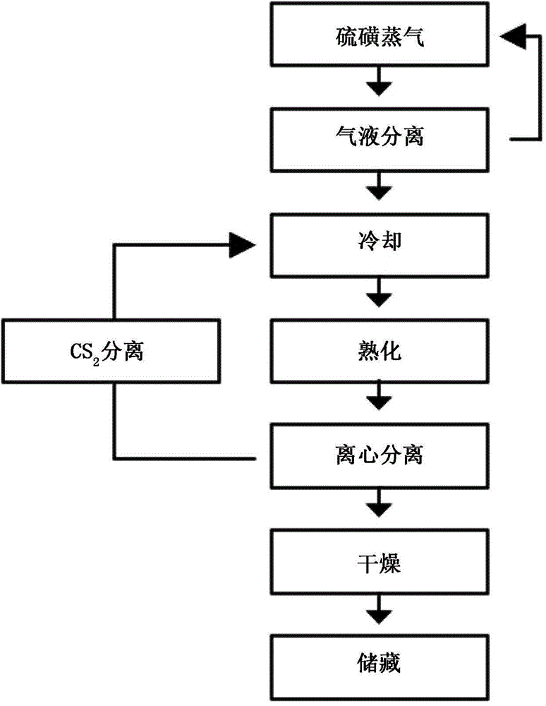 High quality insoluble sulfur and method for production the same