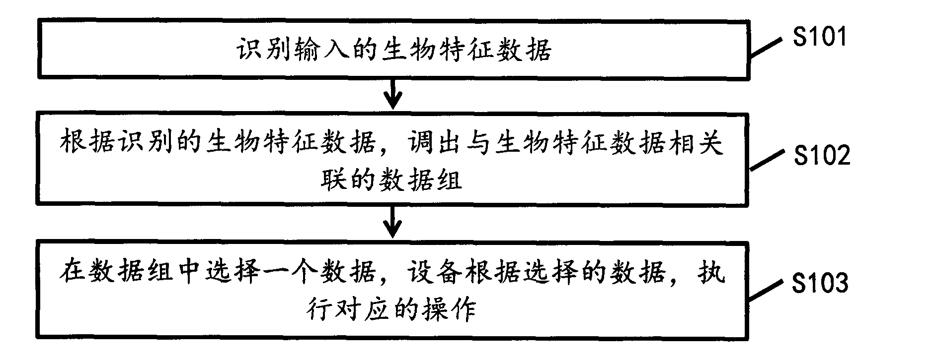 Method and equipment for calling data through biological characteristic data