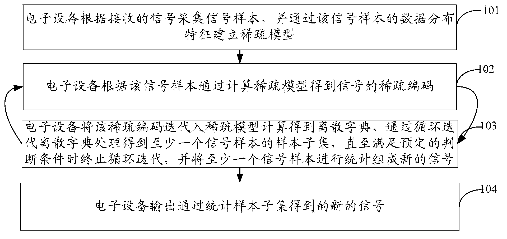 Dictionary expression method and device in sparse model