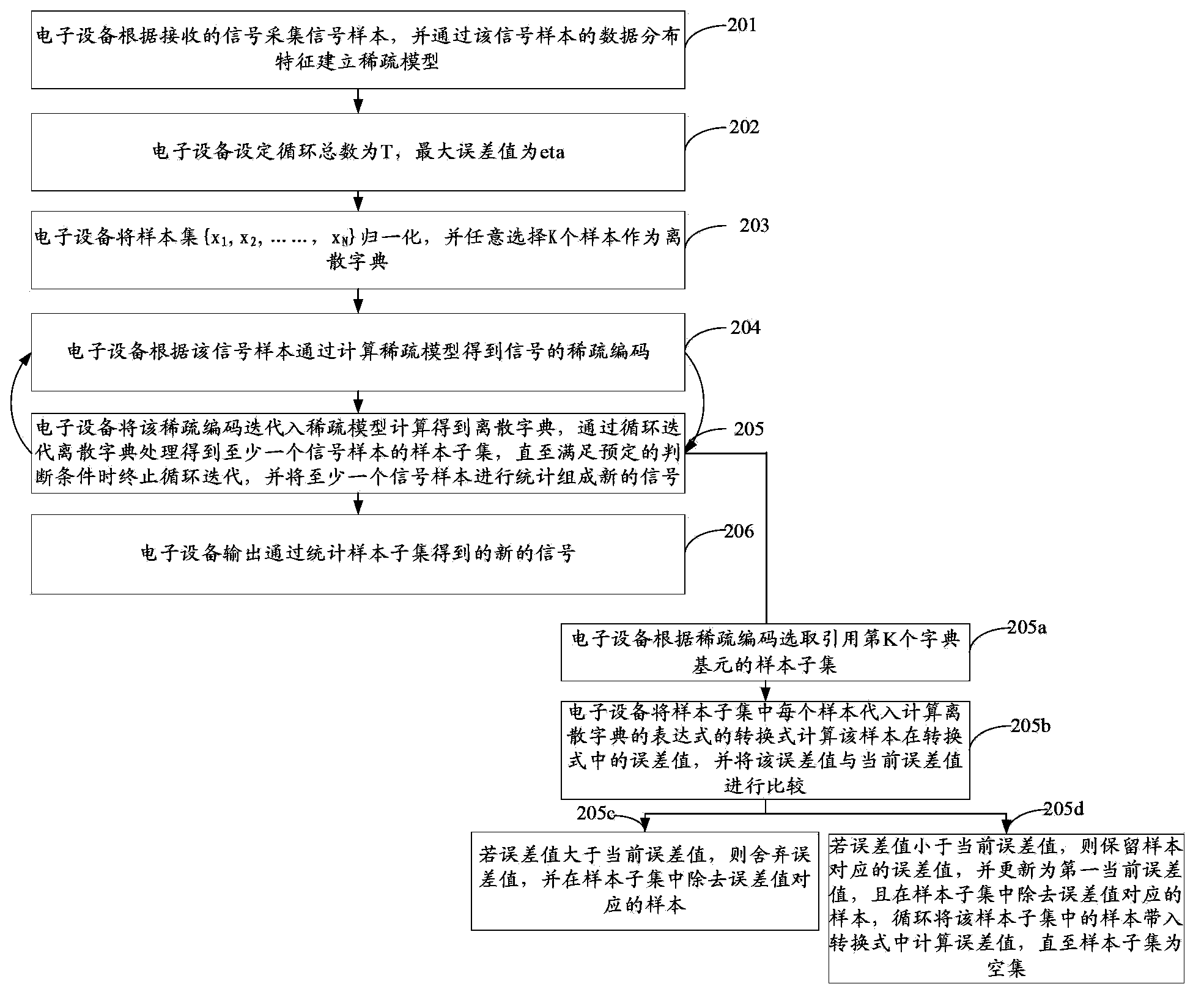 Dictionary expression method and device in sparse model