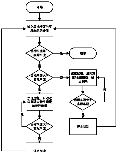 Longitudinal speed tracking control system and control method of self-adaptive driver type intelligent vehicle