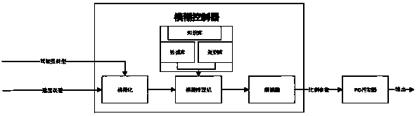 Longitudinal speed tracking control system and control method of self-adaptive driver type intelligent vehicle