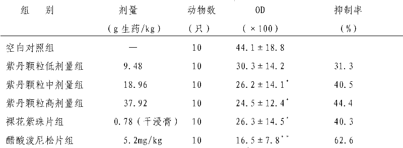 Traditional Chinese medicine compound preparation for treating allergic purpura, and preparation method thereof