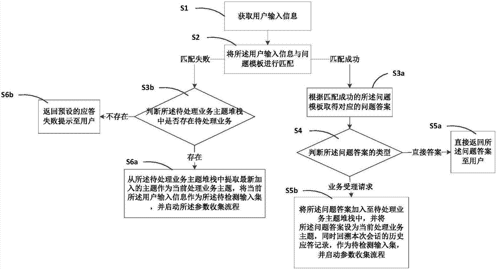 Automatic answer method and system