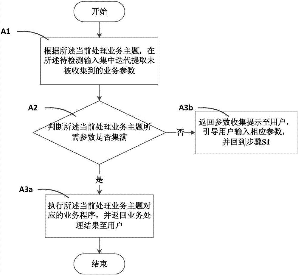 Automatic answer method and system