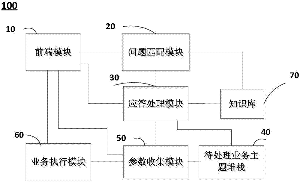 Automatic answer method and system