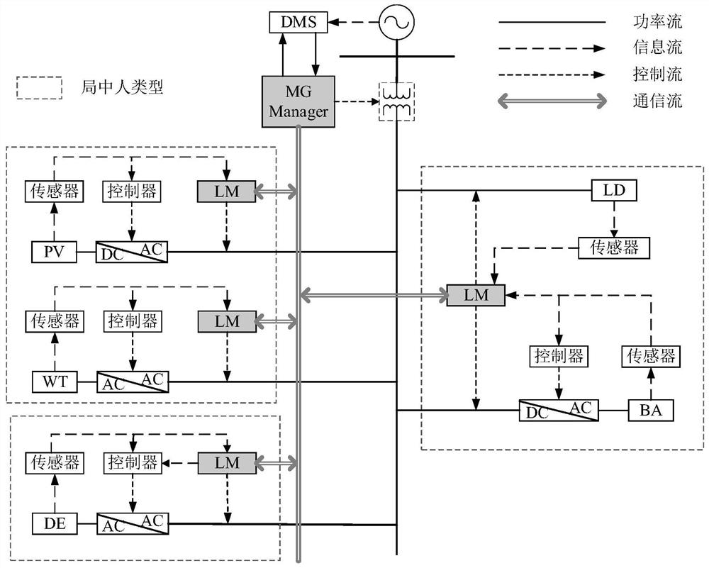 Completely distributed collaborative optimization method for multi-source energy storage type micro-grid