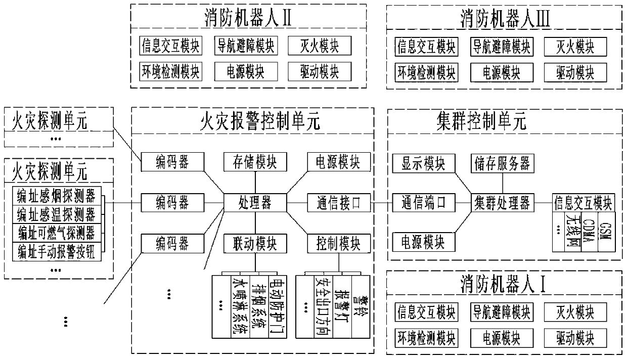 Fire extinguishing system for pre-positioning robots for quick response by using fire alarm network