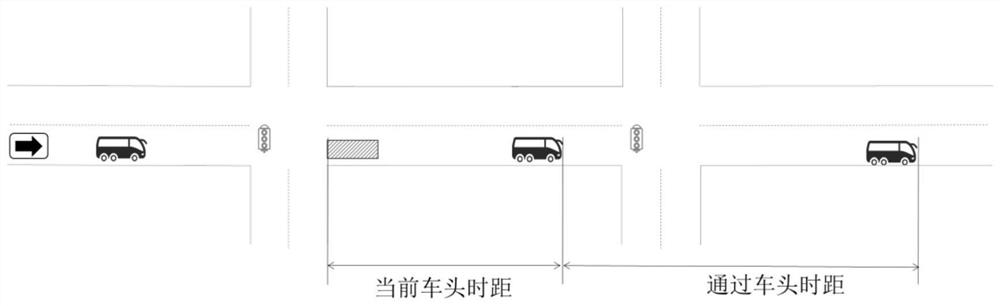 Real-time headway headway equalization control method and system based on bus signal priority